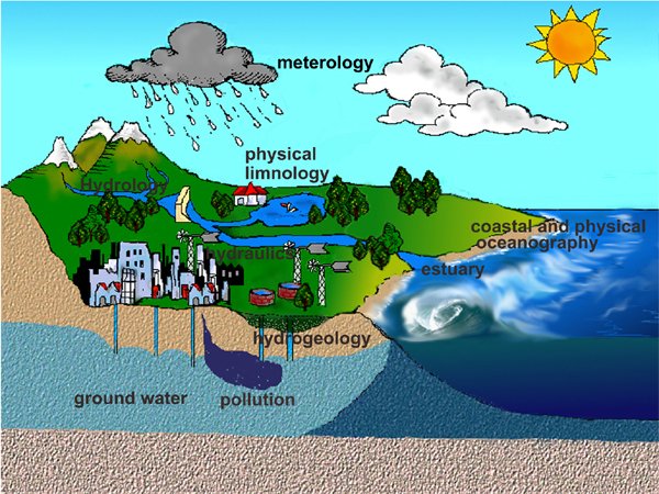 An educational graphic. showing hydrology, meteorology, amongst other scientific topics.